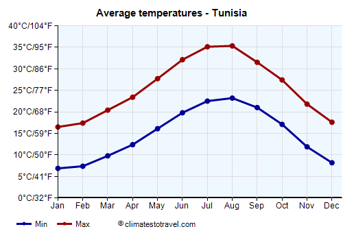 Average temperature chart - Tunisia /><img data-src:/images/blank.png
