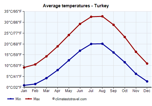 Average temperature chart - Turkey /><img data-src:/images/blank.png