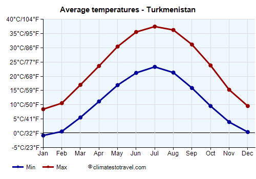 Average temperature chart - Turkmenistan /><img data-src:/images/blank.png