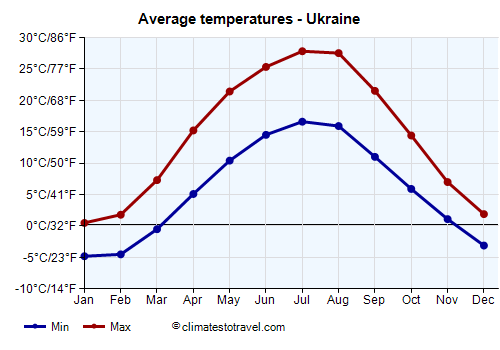 Average temperature chart - Ukraine /><img data-src:/images/blank.png
