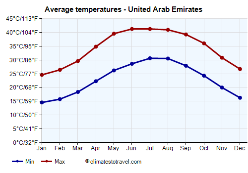 Average temperature chart - United Arab Emirates /><img data-src:/images/blank.png