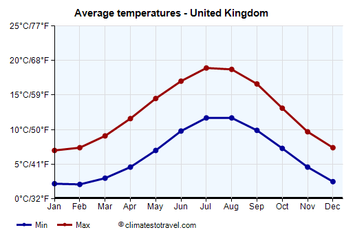 Average temperature chart - United Kingdom /><img data-src:/images/blank.png