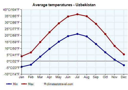 Average temperature chart - Uzbekistan /><img data-src:/images/blank.png