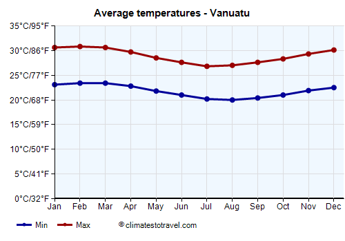 Average temperature chart - Vanuatu /><img data-src:/images/blank.png