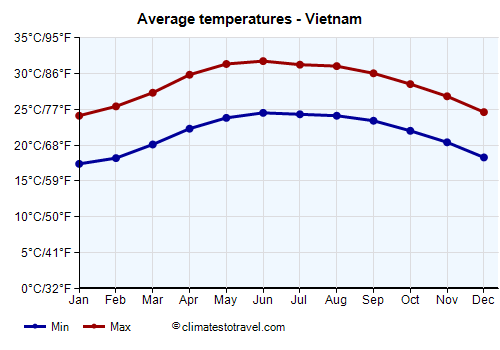 Average temperature chart - Vietnam /><img data-src:/images/blank.png