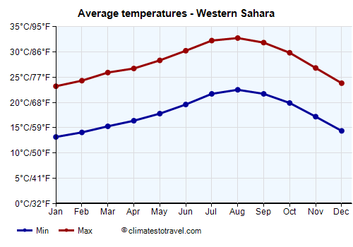 Average temperature chart - Western Sahara /><img data-src:/images/blank.png
