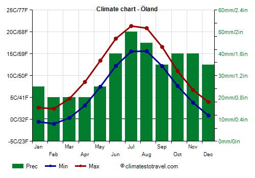 Climate chart - Öland (Sweden)