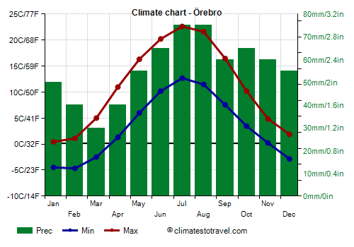 Climate chart - Örebro