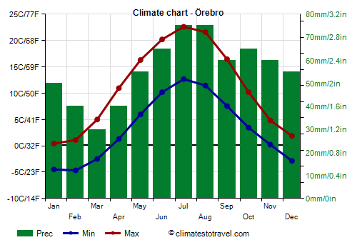 Climate chart - Örebro (Sweden)